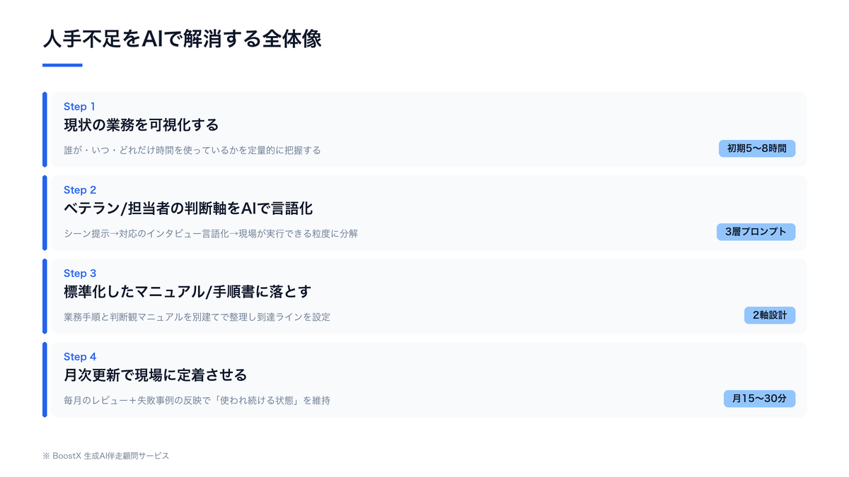 人手不足をAIで解消する全体像