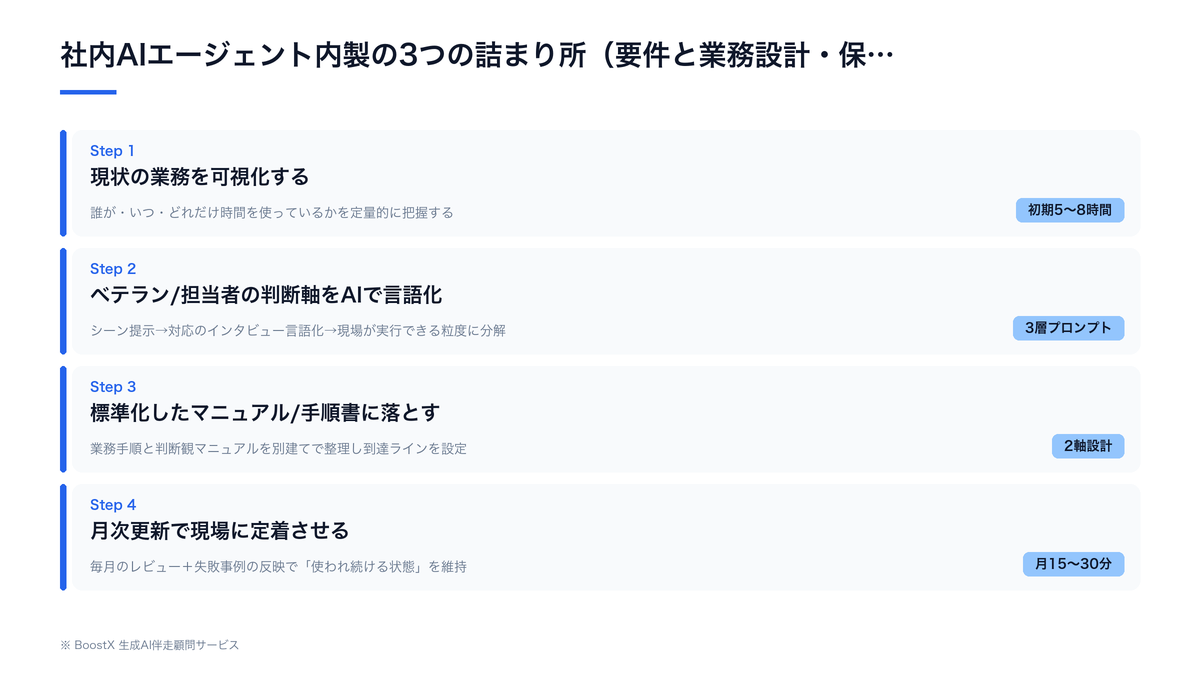 社内AIエージェント内製の3つの詰まり所（要件と業務設計・保守と運用・セキュリティと権限）を示す図
