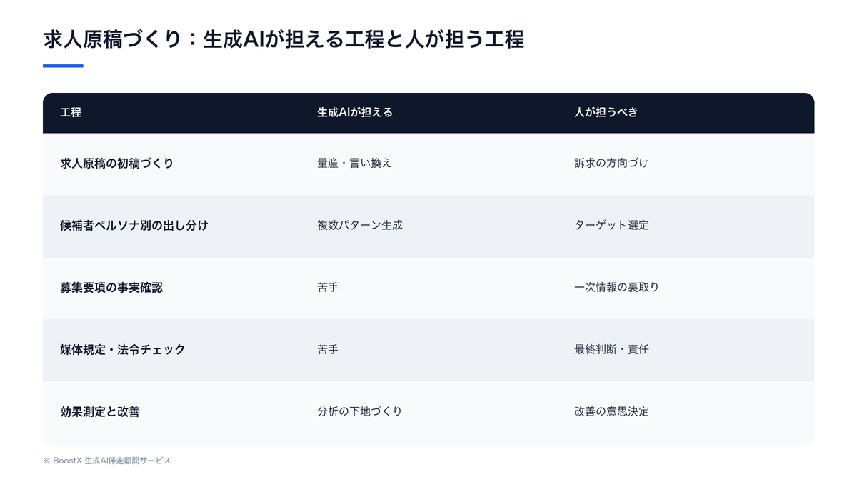 求人原稿づくりで生成AIが担える工程と人が担う工程の比較表