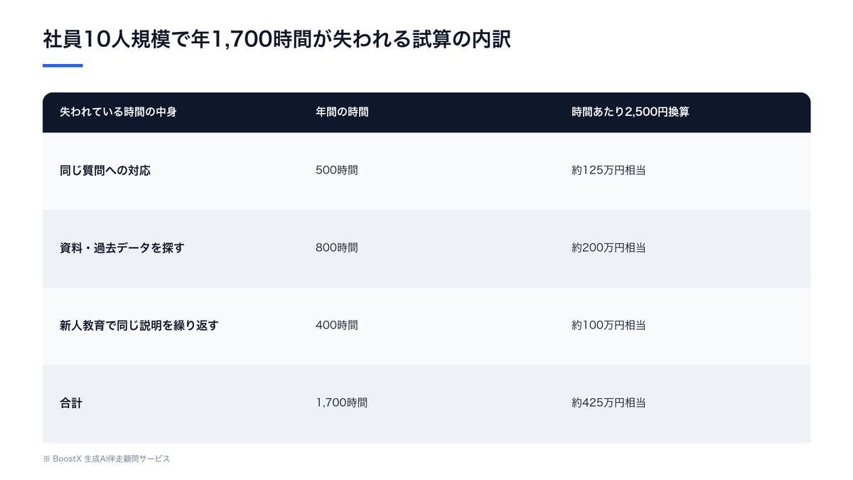 社員10人規模で年1,700時間が失われる試算の内訳。同じ質問への対応500時間、資料探し800時間、新人教育の重複400時間