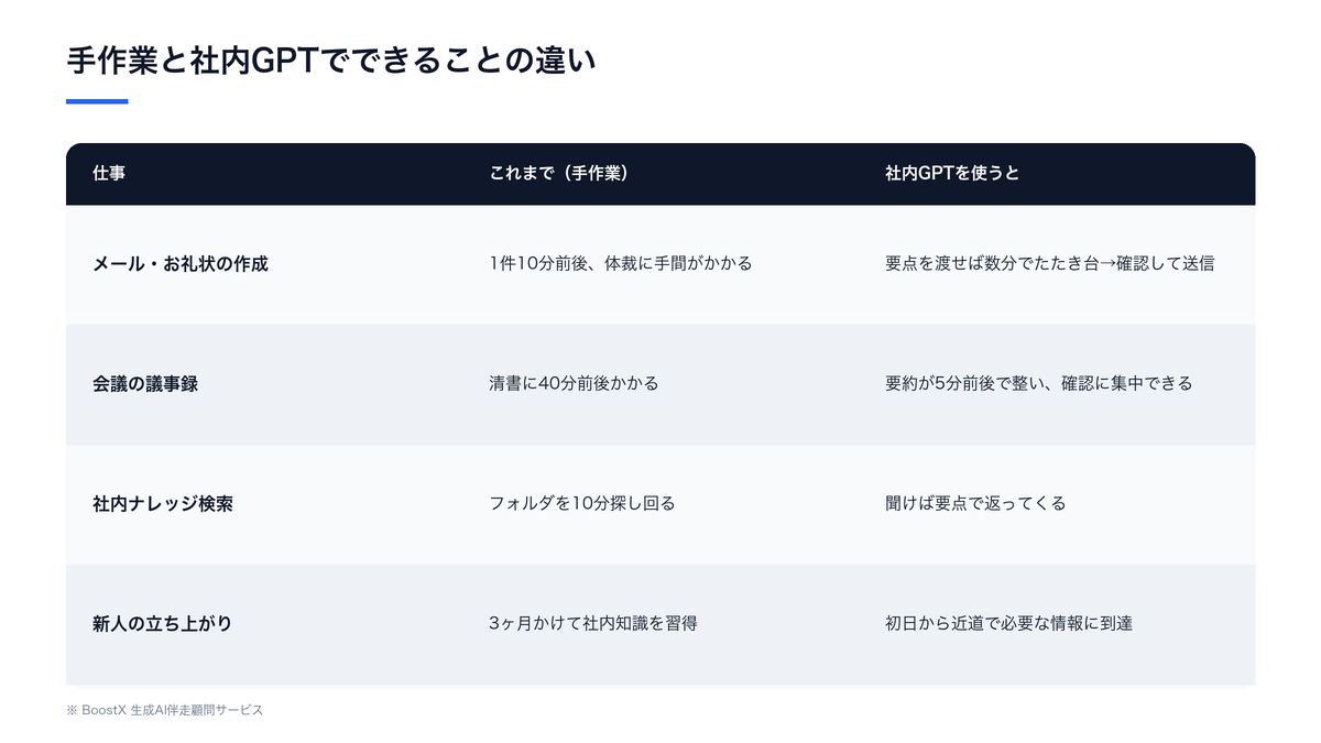 手作業と社内GPTでできることの違いを、メール作成・議事録・社内ナレッジ検索・新人の立ち上がりの4つで比較した図