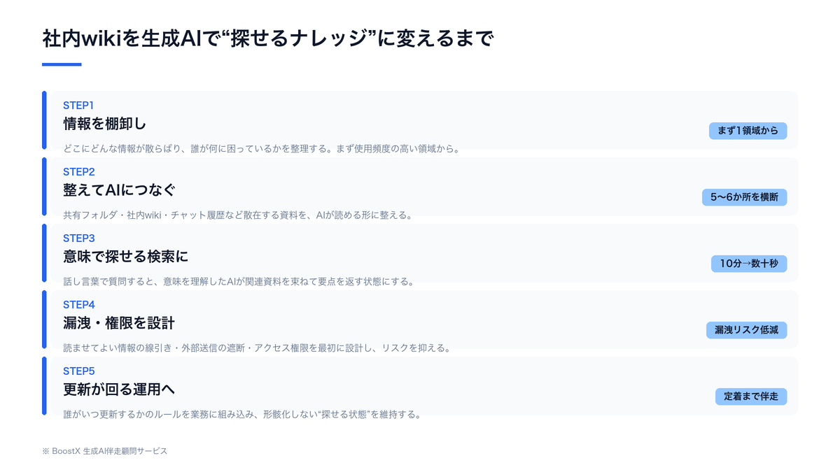 社内wikiを生成AIで探せるナレッジに変える流れの図