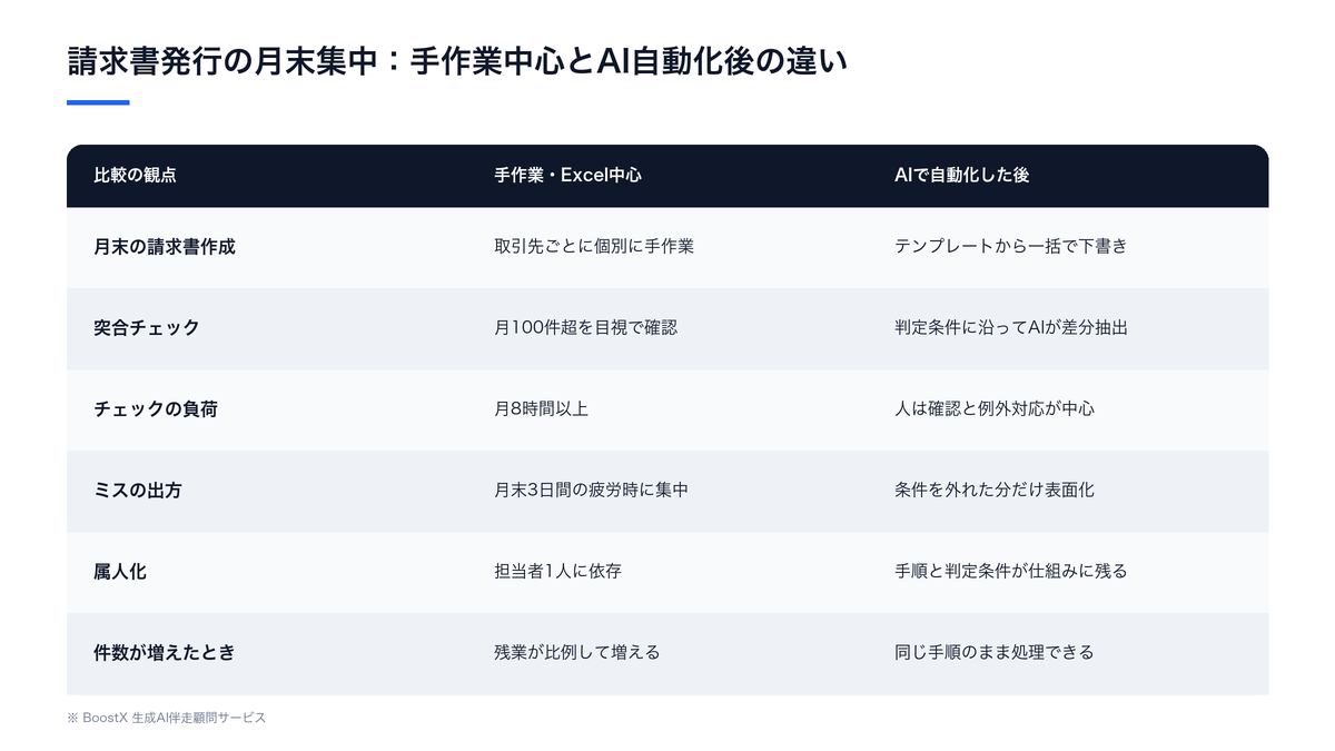 請求書発行の月末集中：手作業中心とAIで自動化した後の比較表