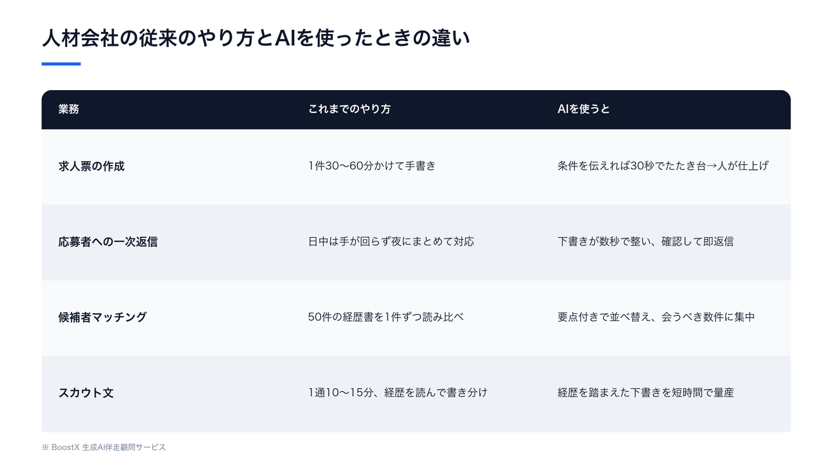 人材会社の従来のやり方とAIを使ったときの違いを、求人票作成・応募者への一次返信・候補者マッチング・スカウト文の4業務で比較した図