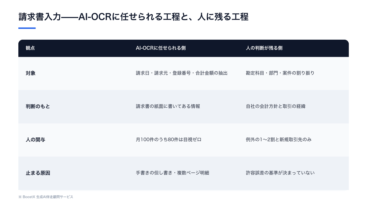 経理の請求書入力をAI-OCRで自動化できる項目と、人の判断が残る項目を、対象・精度の目安・人の関与・止まるときの原因の4観点で比較した表