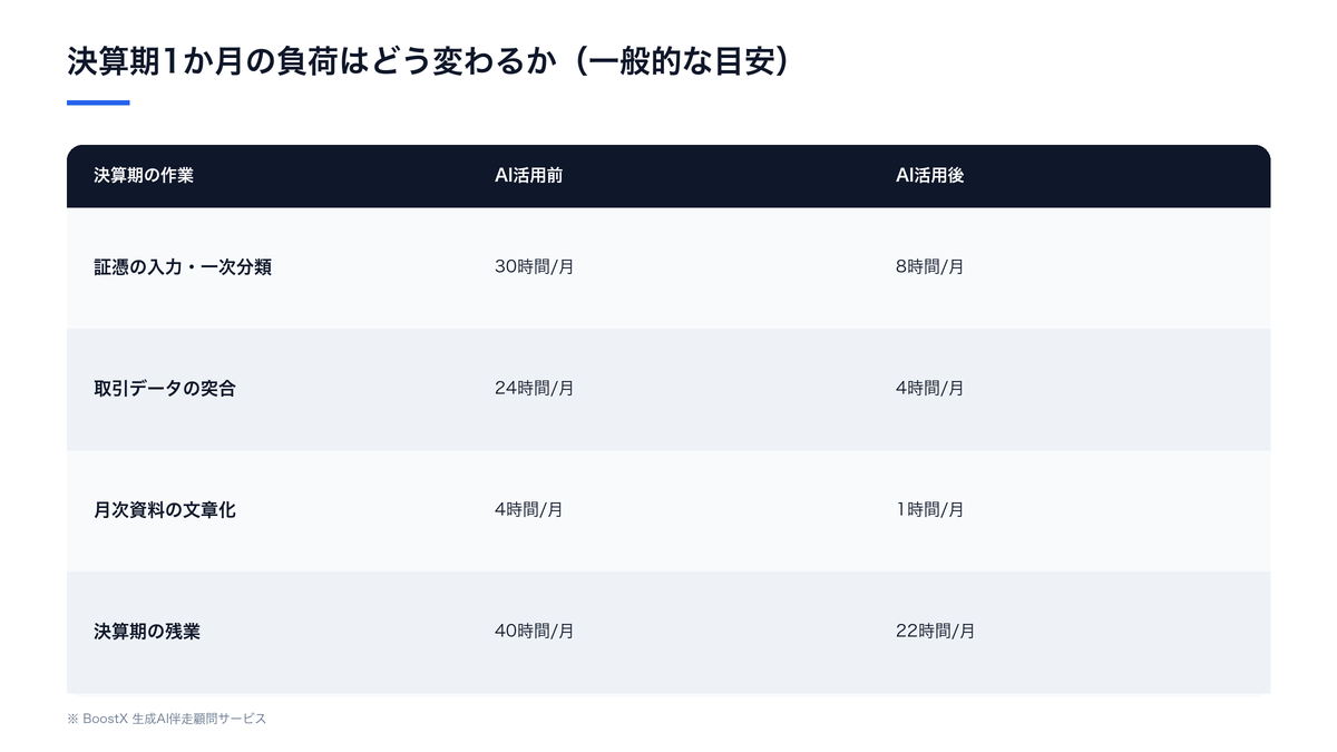 決算期1か月の経理業務の負荷がAI活用前後でどう変わるかの目安を示した比較表