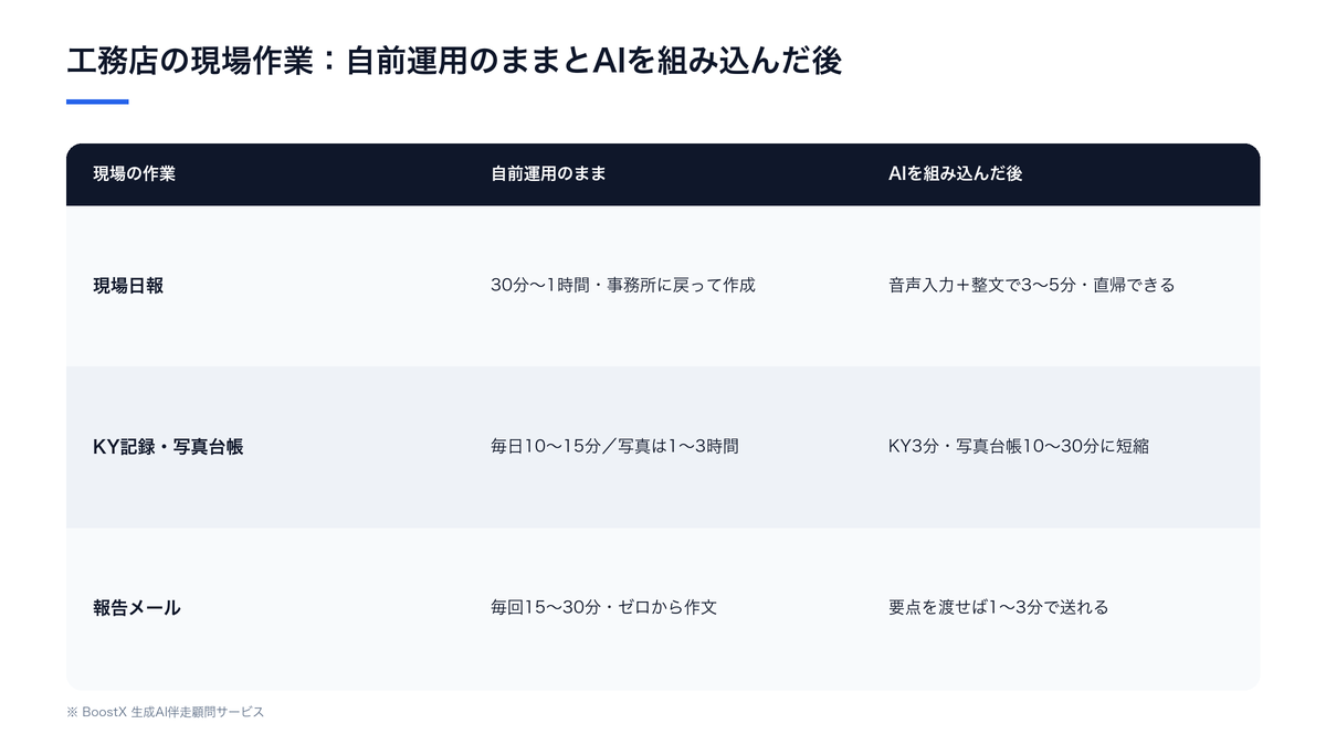 工務店の現場作業で自前運用とAI導入後の違いを示す比較図(日報・KY記録/写真台帳・報告メール)