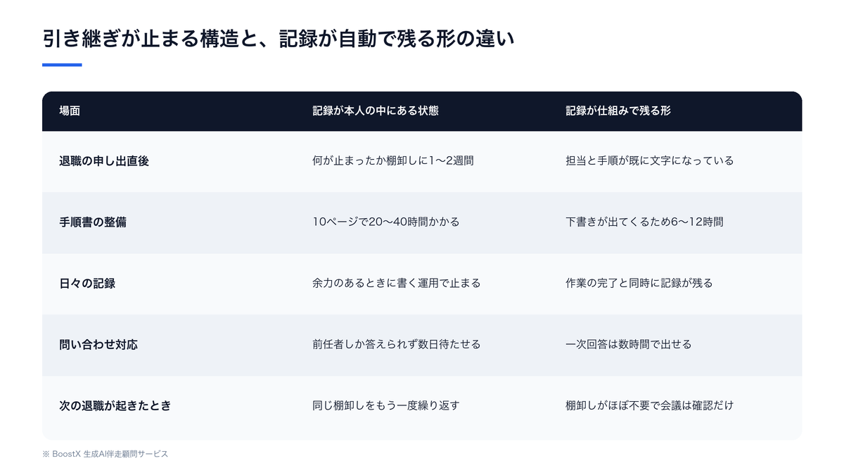 急な退職で引き継ぎが止まる構造と、AIで属人化を解いた場合の流れの違い