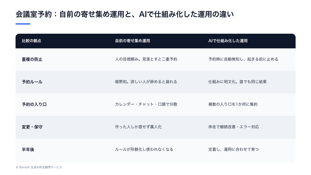 会議室予約を自前の寄せ集めで運用した場合と、AIで仕組み化した場合の違いを比較した図