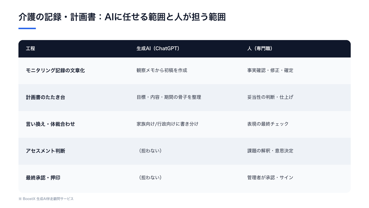 介護の記録・計画書で、生成AIに任せる範囲（文章化・要約・言い換え）と人が担う範囲（判断・承認・押印）を工程ごとに整理した比較表