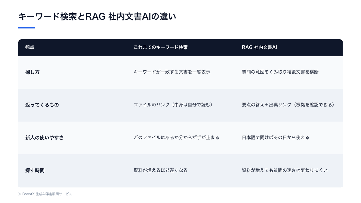 キーワード検索とRAG 社内文書AIの違いを、探し方・返ってくるもの・新人の使いやすさ・探す時間の4観点で比較した図