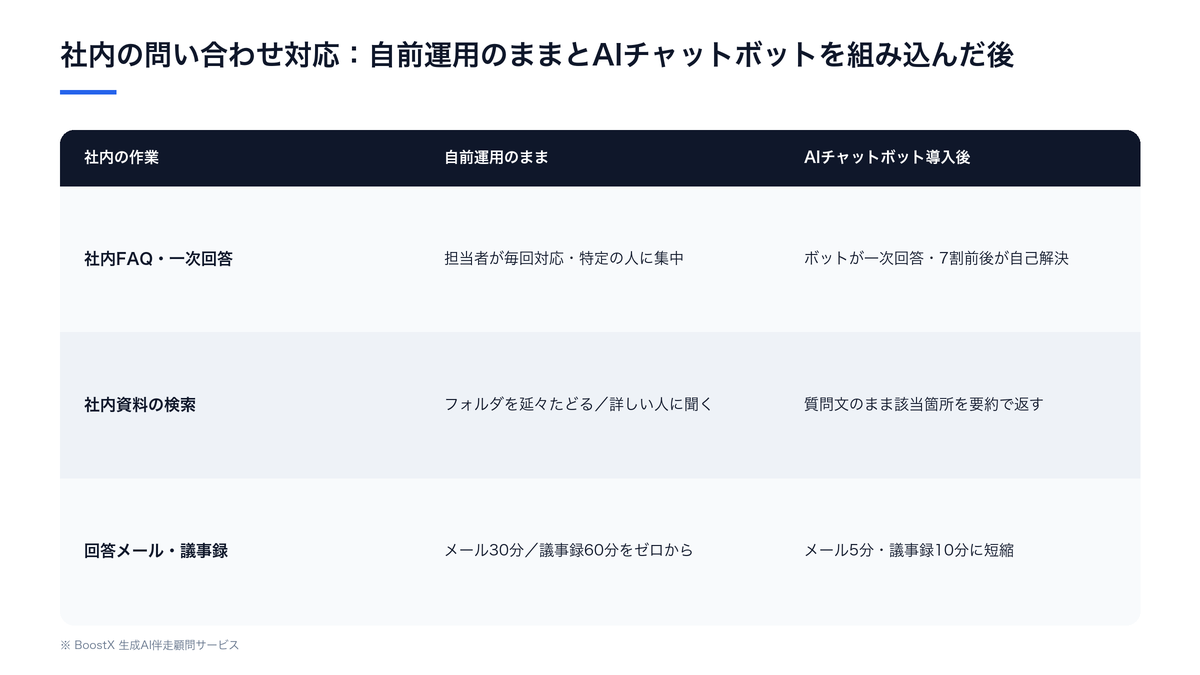 社内の問い合わせ対応で自前運用のままとAIチャットボット導入後の違いを示す比較図（FAQ一次回答／マニュアル検索／回答文の下書き）