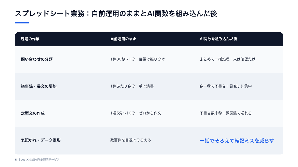 AI関数導入前後の作業時間比較図。手集計・分類・要約・定型文作成の各作業が、導入後にどれくらい短縮されるかを目安として示した比較イメージ