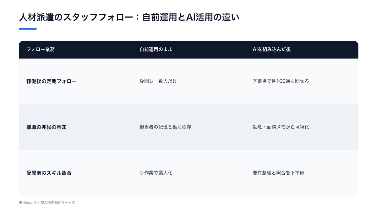 人材派遣のスタッフフォローにAIでできる3領域（フォロー文面・兆候把握・ミスマッチ低減）と自前運用との比較図