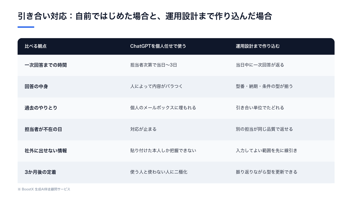 商社の引き合い対応をChatGPTで個人任せに使った場合と、運用設計まで作り込んだ場合の比較表