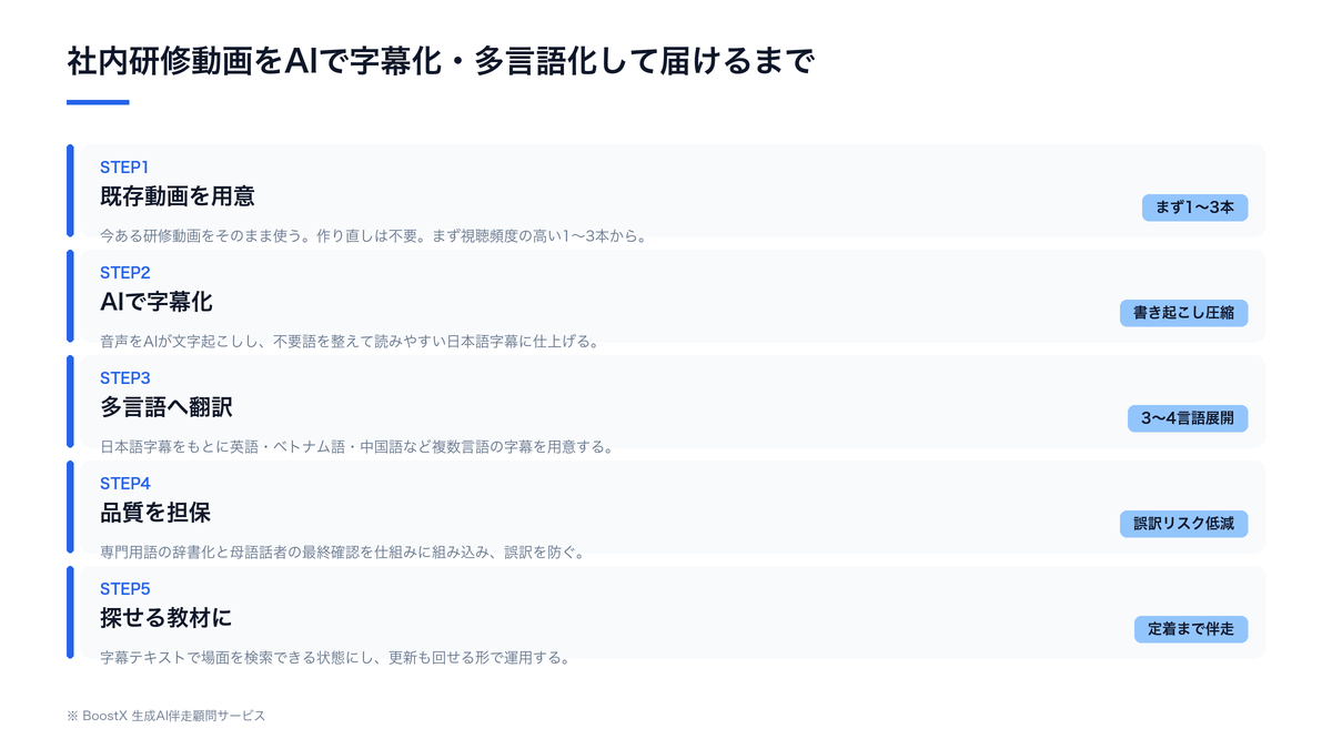 社内研修動画をAIで字幕化・多言語化する流れの図