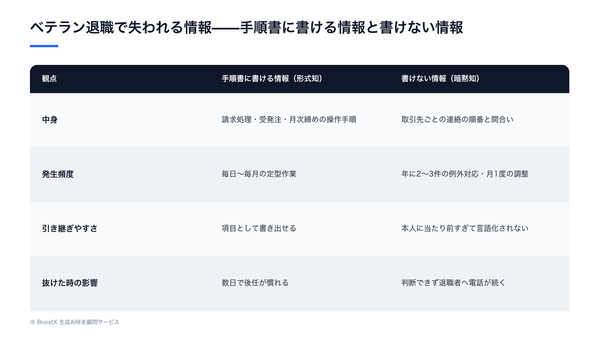 ベテラン社員の退職時に失われる情報を、手順書に書ける形式知と書けない暗黙知に分けて比較した表