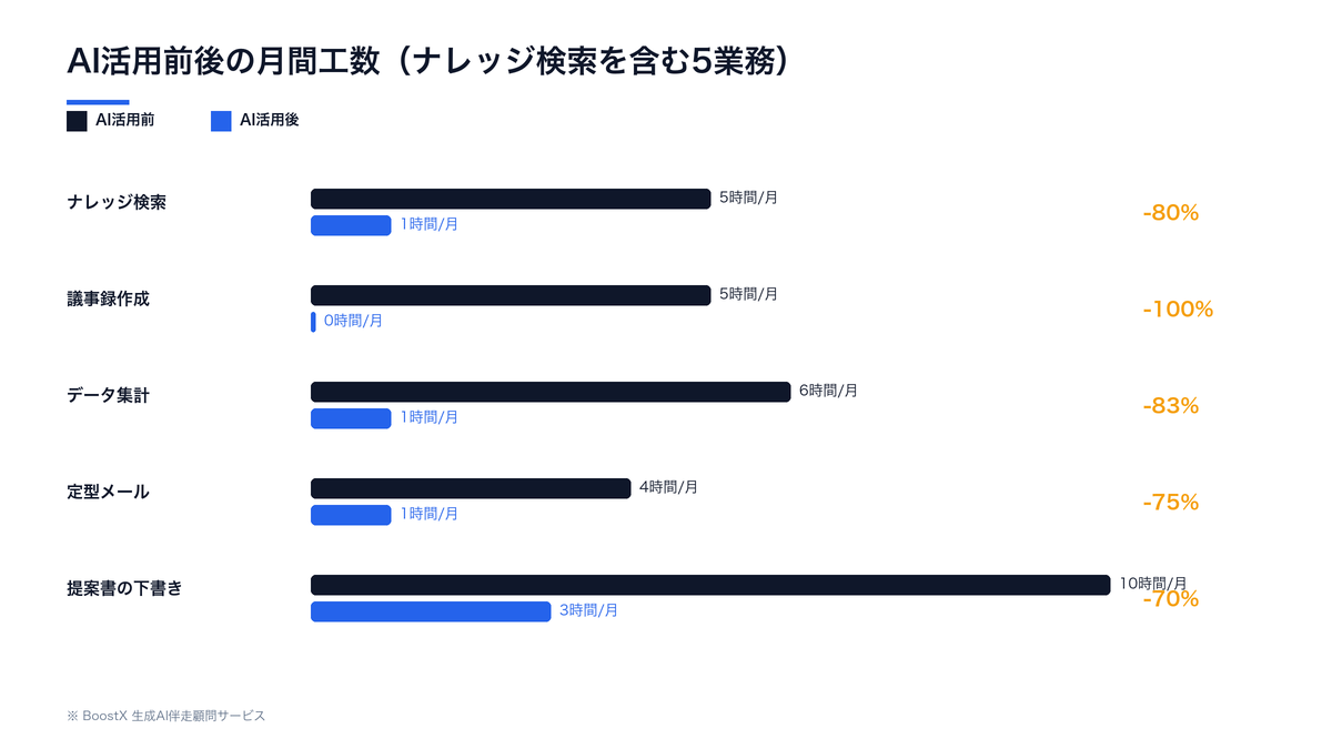 AI活用前後の月間工数比較。ナレッジ検索が月5時間から1時間へ、議事録作成が5時間から0時間へ減る内訳グラフ