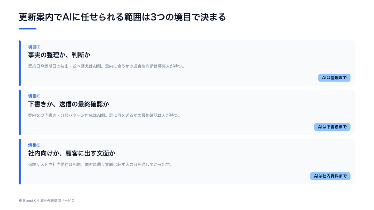 保険の更新案内で生成AIに任せられる範囲を分ける3つの境目