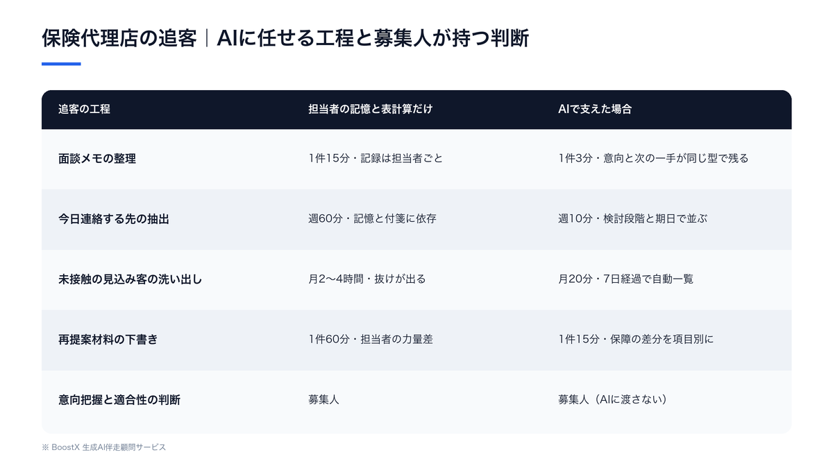 保険代理店の追客でAIに任せる工程と募集人が持つ判断の切り分け
