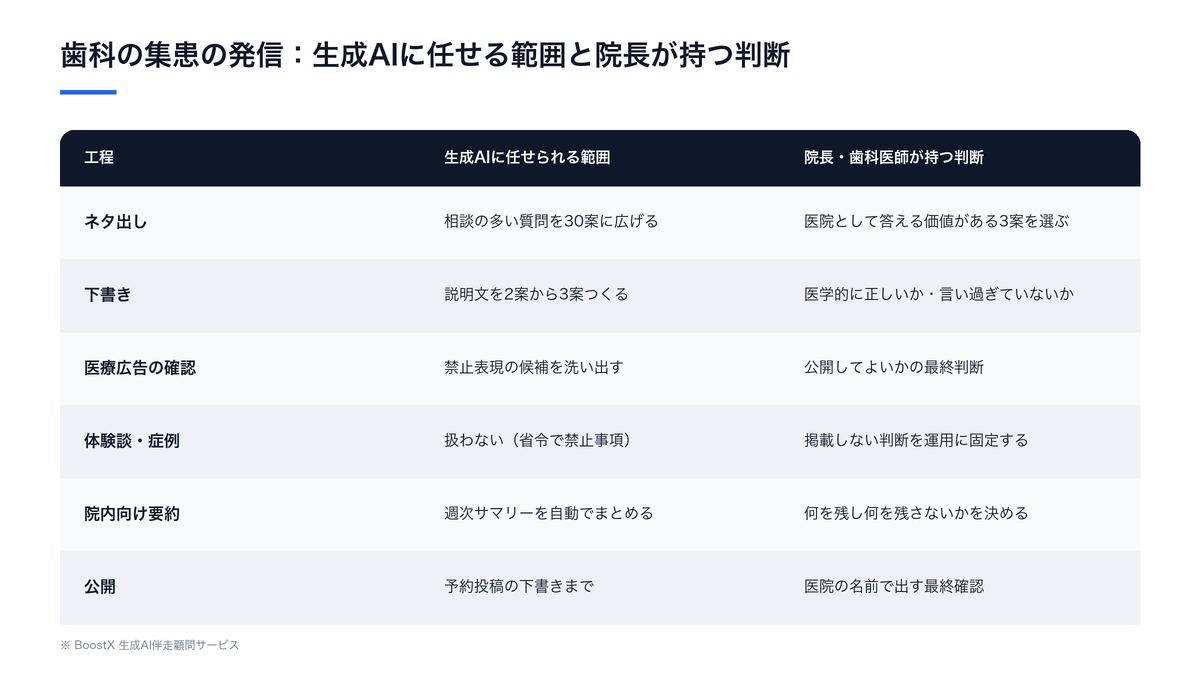歯科の集患の発信で生成AIに任せられる範囲と院長が持つ判断を分ける3つの境目の比較表