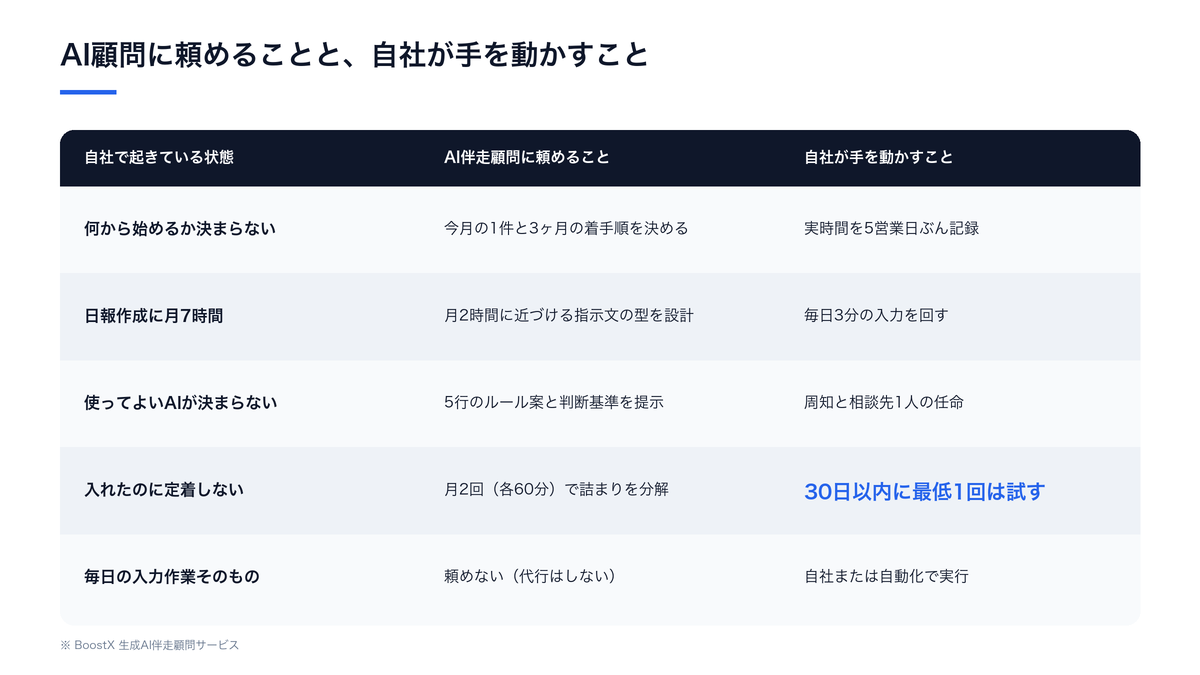 AI顧問に頼める範囲と自社が担う範囲の比較