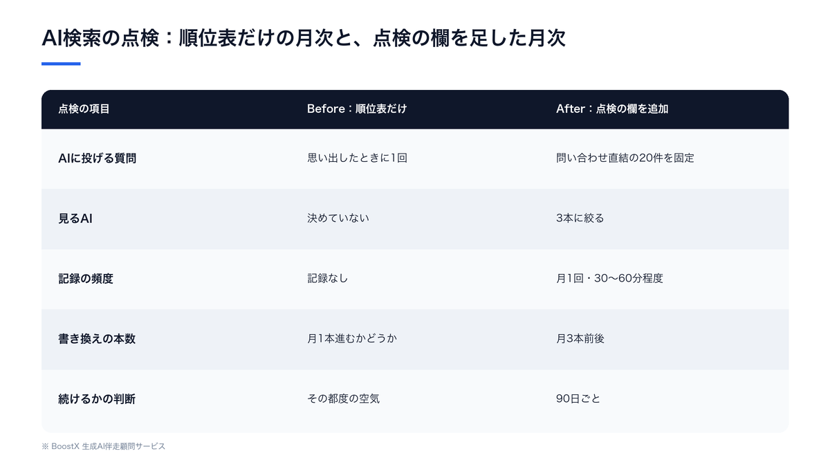 AI検索の点検項目をBefore(順位表だけの月次)とAfter(点検の欄を追加した月次)で比較した表