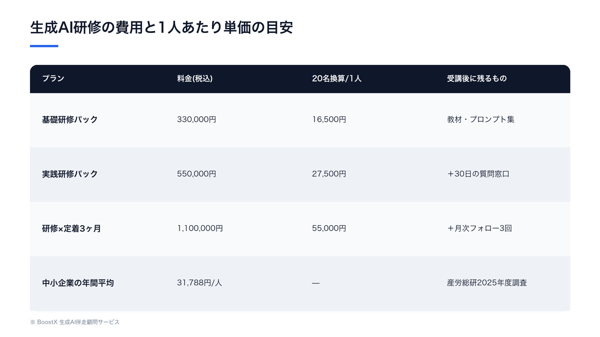 生成AI研修3プランの料金と20名換算の1人あたり単価、中小企業の年間教育研修費平均を並べた比較表
