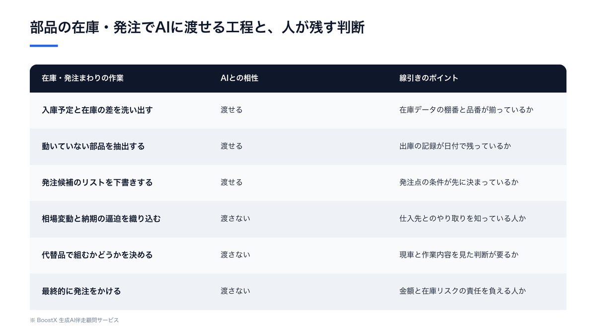 整備工場の部品在庫と発注で、AIに渡せる工程と人が残すべき判断を線引きした比較表