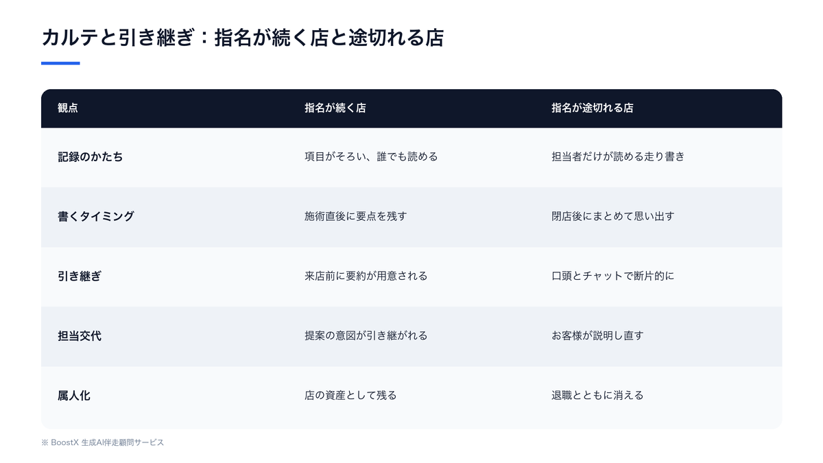 カルテと引き継ぎの比較：指名が続く店と途切れる店
