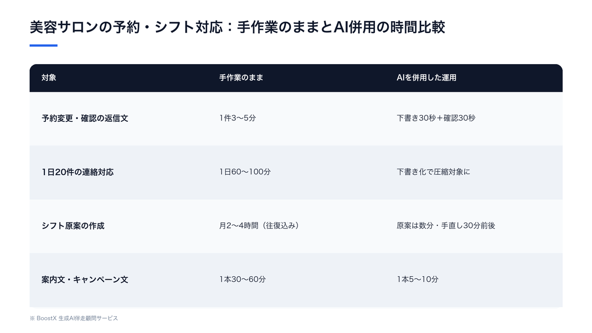 美容サロンの予約対応・シフト作成を手作業のまま続けた場合とAIを併用した場合の時間比較