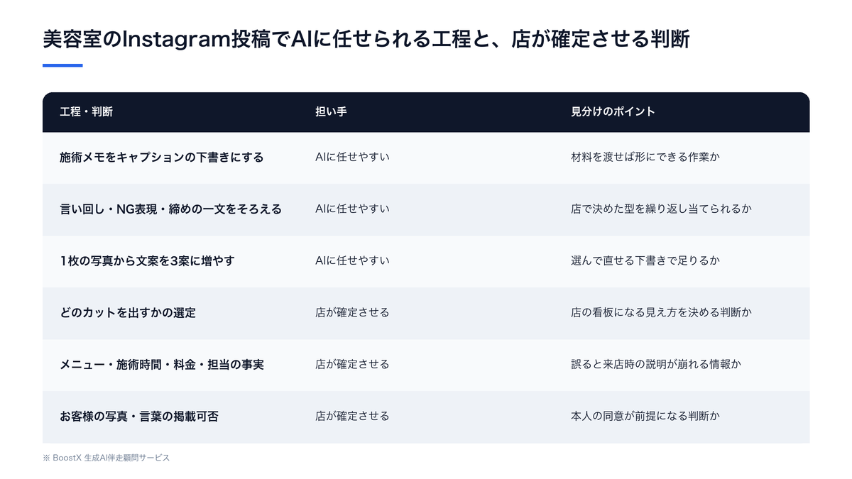 美容室のInstagram投稿で生成AIに任せやすい3工程（言葉にする・そろえる・増やす）と、店側が確定させる3つの判断（写真の選定・施術内容の事実・お客様の情報の扱い）を見分けのポイントつきで比較した表