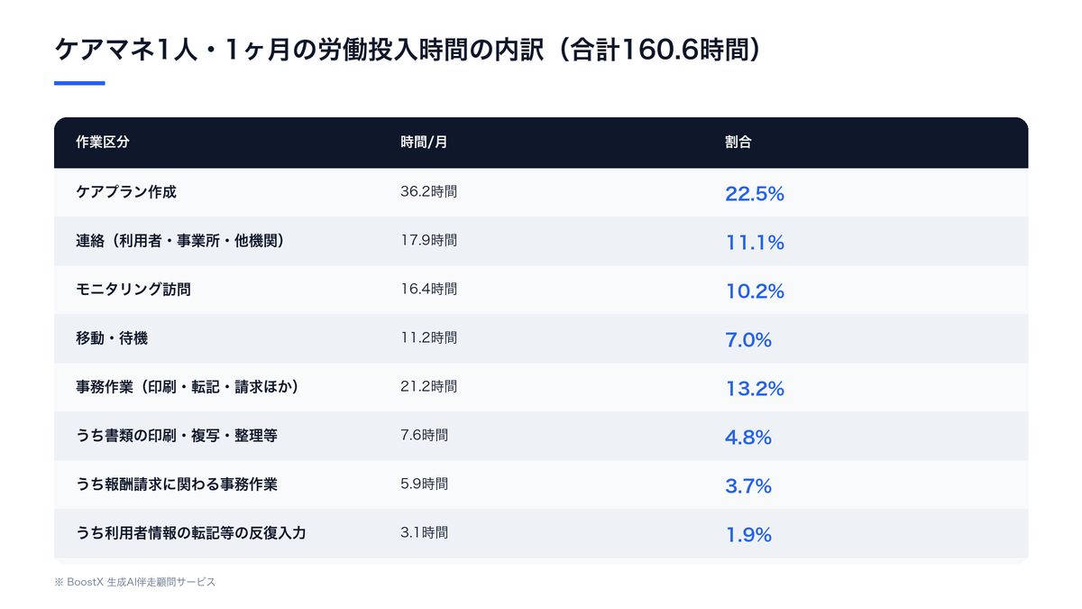 介護支援専門員1人あたり1ヶ月の労働投入時間の内訳(合計160.6時間・ケアプラン作成36.2時間)