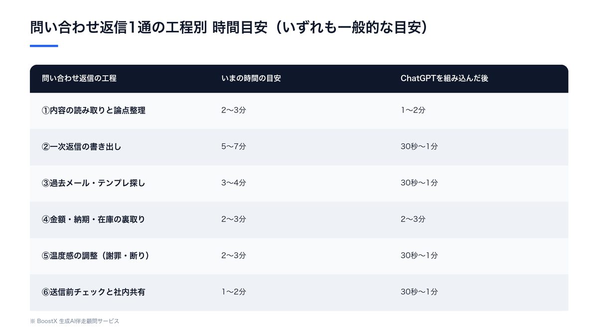 問い合わせ返信の工程別に、現状の所要時間の目安とChatGPTを組み込んだ後の目安を比較した表