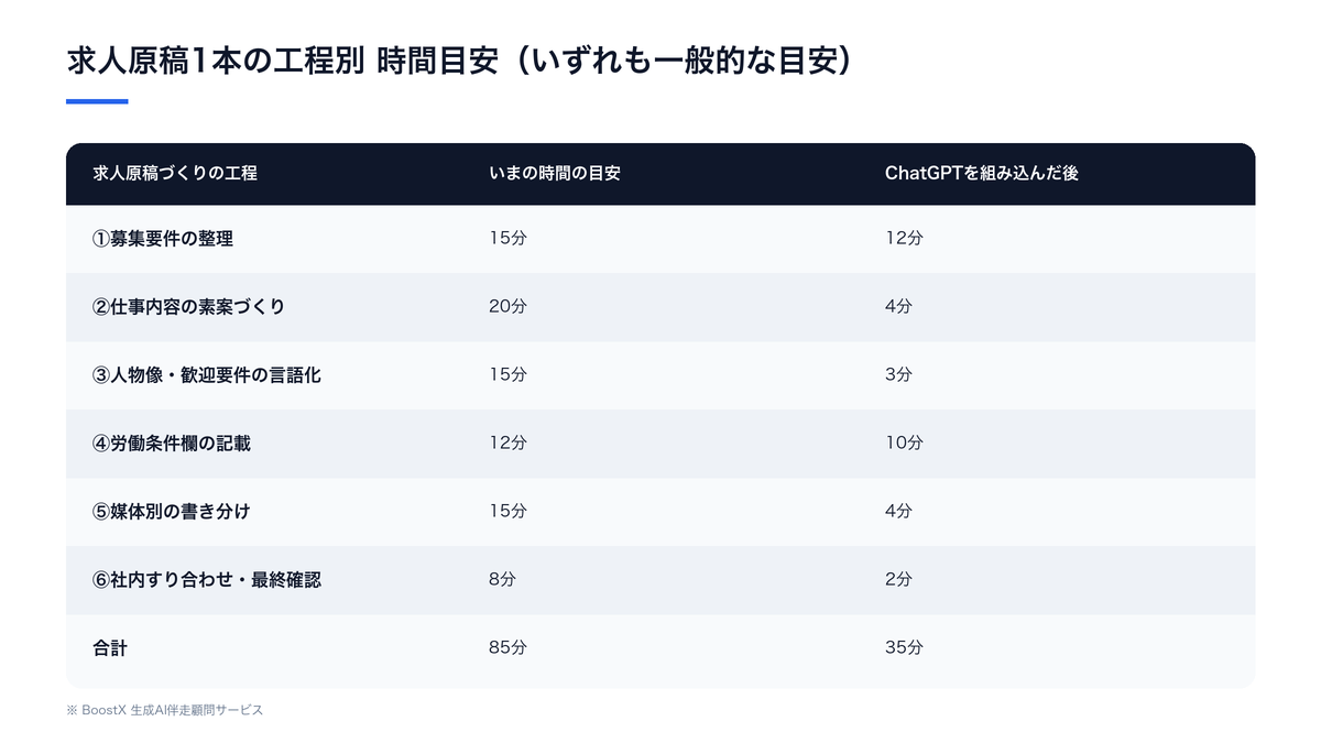 求人原稿1本の工程別に、現状の所要時間の目安とChatGPTを組み込んだ後の目安を比較した表