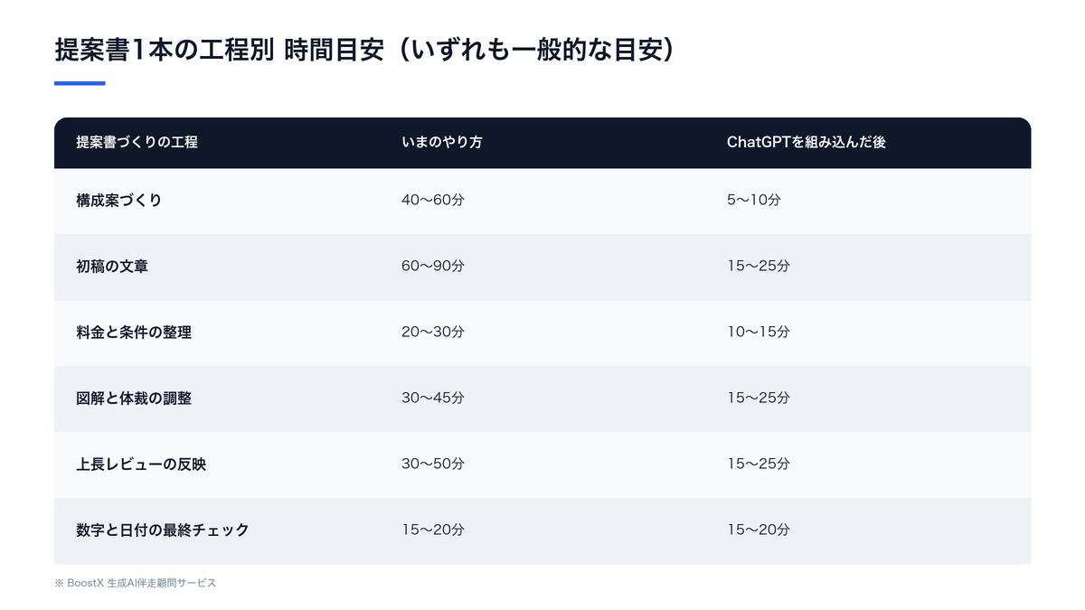 提案書1本の工程別に、現状の所要時間の目安とChatGPTを組み込んだ後の目安を比較した表