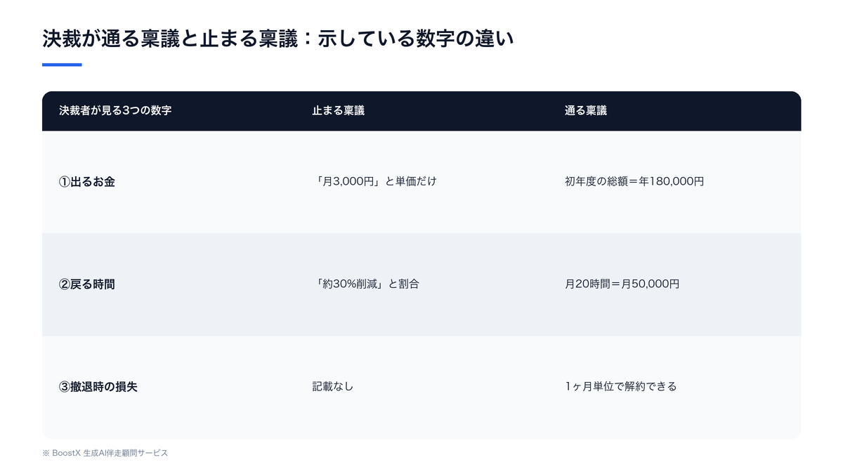 ChatGPT稟議で決裁者が見る費用対効果の比較表