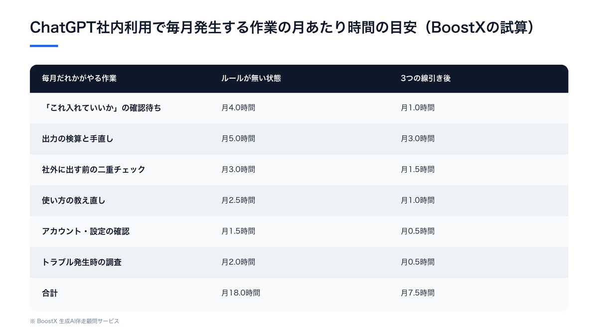 ChatGPTの社内利用でルールが無い状態と3つの線引きを決めた後で、確認待ちや検算などにかかる月あたり時間の目安を6項目で比較した表