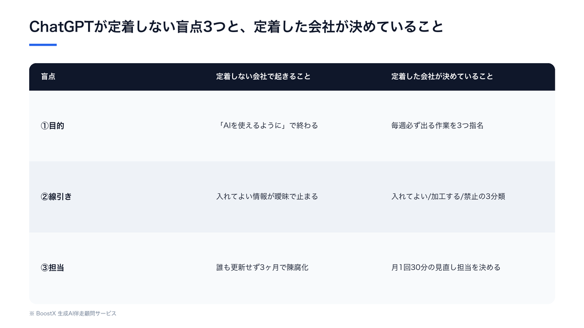 ChatGPTが定着しない盲点3つと、定着した会社が決めていることの比較表