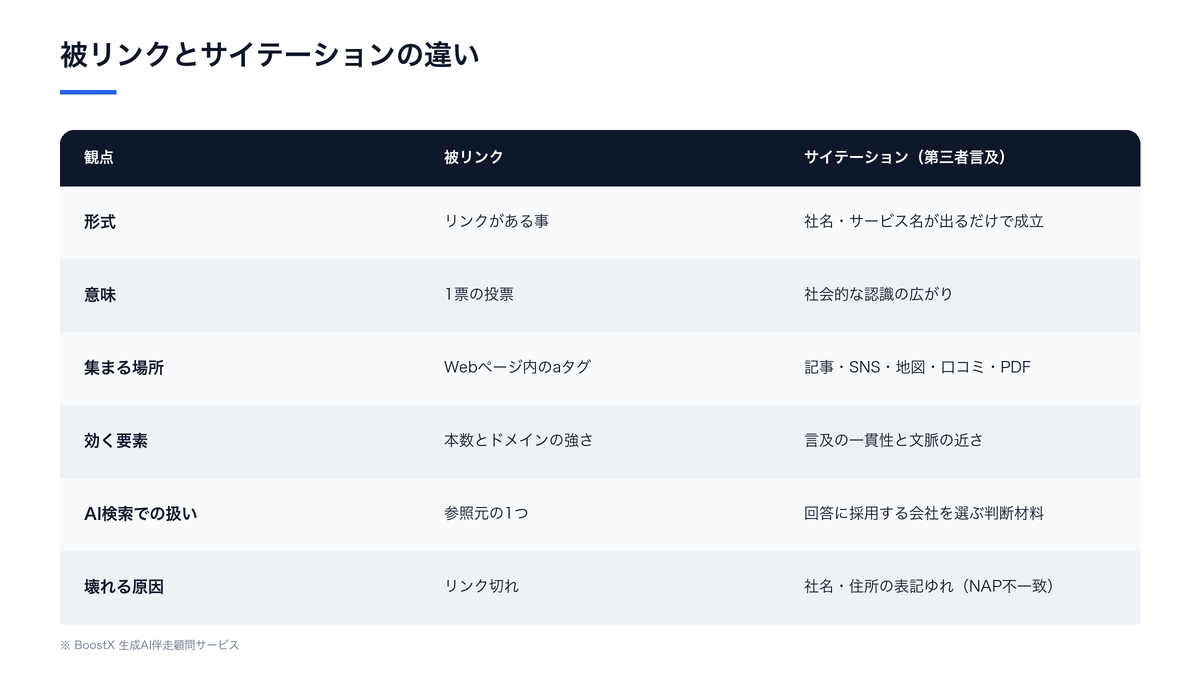 サイテーション（第三者言及）と被リンクの違い、およびAI検索が参照する信号の関係を示した図