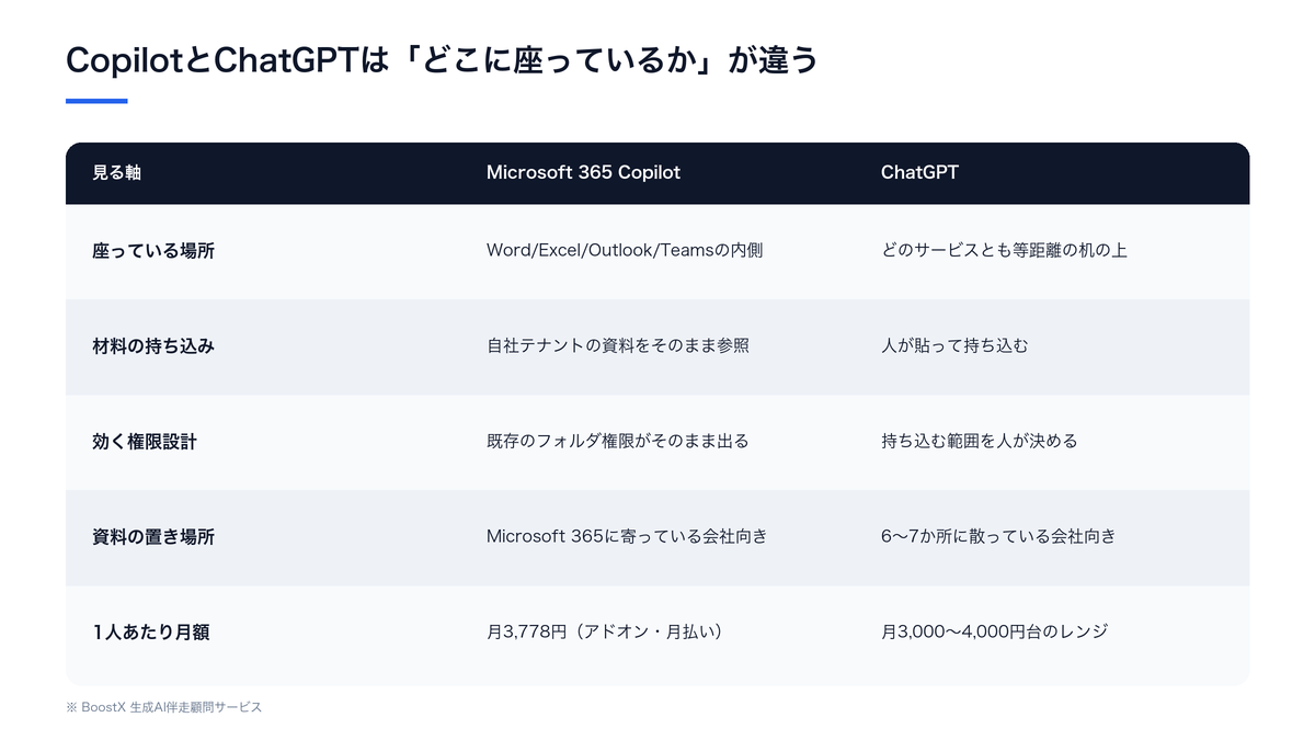 CopilotとChatGPTが自社のどこに座っているかを、材料の持ち込み方・権限設計・資料の置き場所・1人あたり月額の軸で比較した表