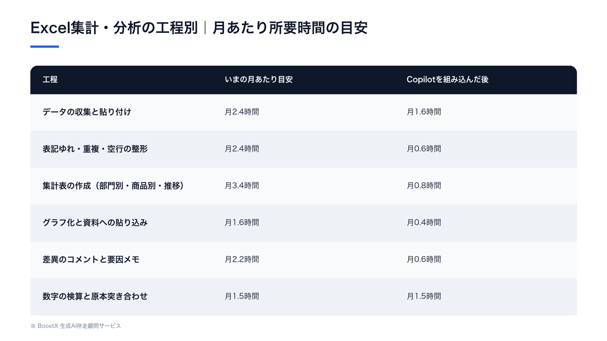 Excel集計・分析の工程別に、現状の月あたり所要時間の目安とCopilotを組み込んだ後の目安を比較した表