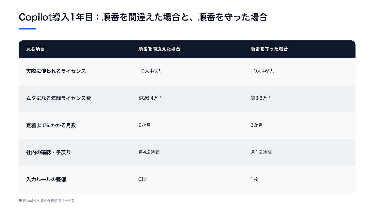 Copilot導入1年目に、順番を間違えた場合と順番を守った場合で使われるライセンス数や定着月数がどう変わるかの比較表