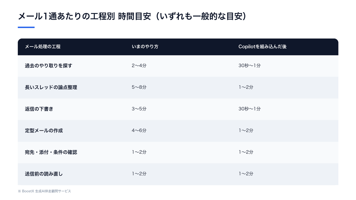 メール処理の工程別に、現状の所要時間の目安とCopilotを組み込んだ後の目安を比較した表