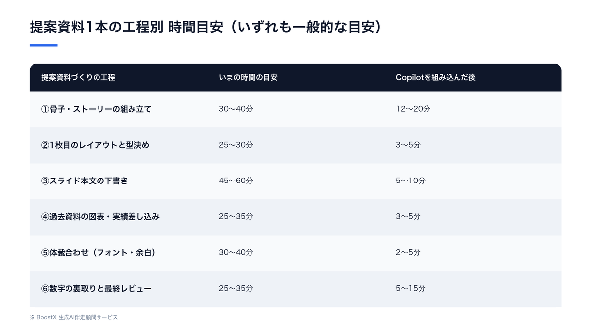 提案資料づくりの工程別に、現状の所要時間の目安とPowerPointのCopilotを組み込んだ後の目安を比較した表