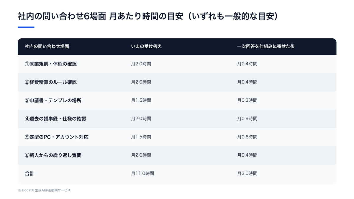 社内の問い合わせ6場面について、いまの受け答えにかかる月あたりの時間の目安と一次回答を仕組みに寄せた後の目安を比較した表