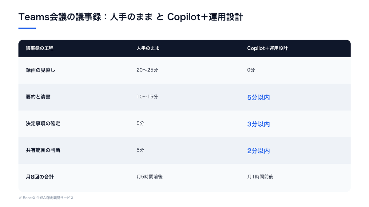 Teams会議の議事録づくりを工程別に分け、人手のまま進めた場合とCopilot＋運用設計を組んだ場合の所要時間を比較した図