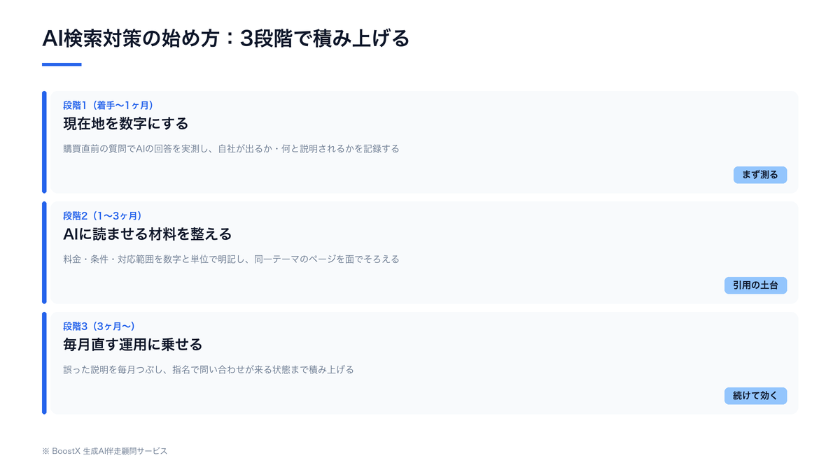 AI検索対策の始め方3段階(段階1=現在地の計測・段階2=AIに読ませる材料の整備・段階3=毎月の改善運用)と、各段階で判断すべきことを示した図