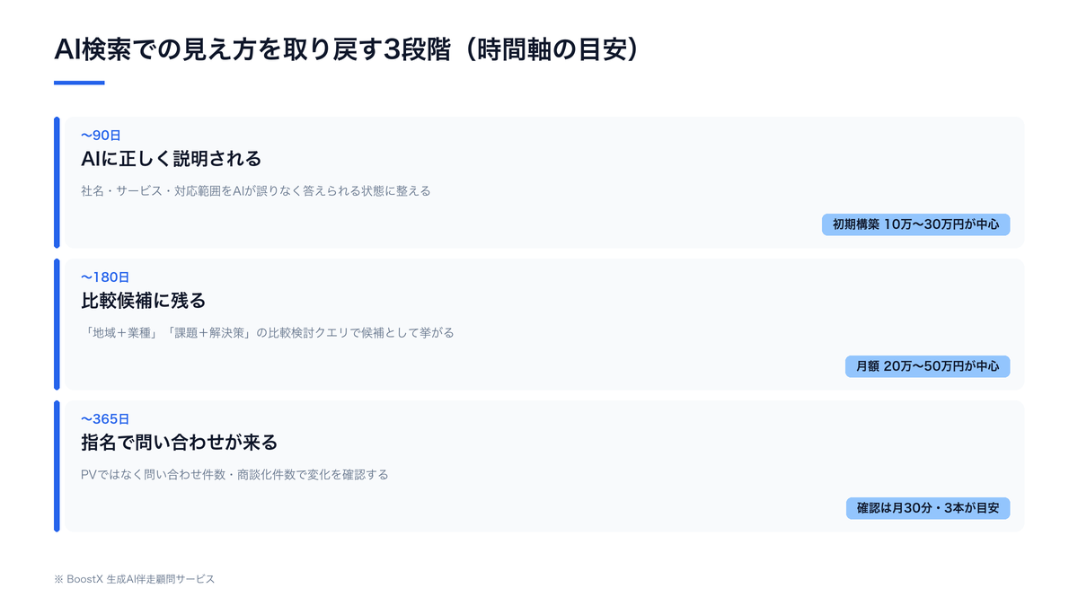 AI検索の流入減少から取り戻せる3段階（AIに正しく説明される・比較候補に残る・指名で問い合わせが来る）を90日・180日・365日の時間軸で示した図