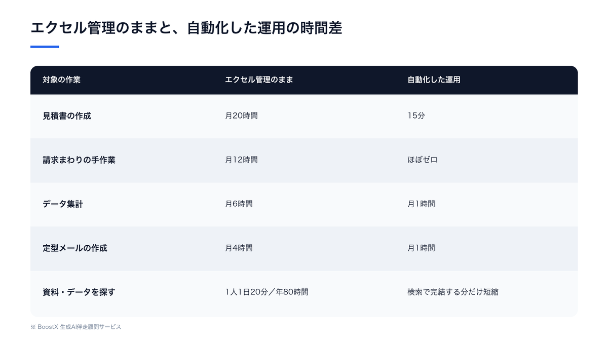 エクセル管理のままと自動化した運用の時間差（見積作成・請求・集計・探す時間）
